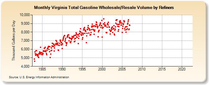 Virginia Total Gasoline Wholesale/Resale Volume by Refiners (Thousand Gallons per Day)