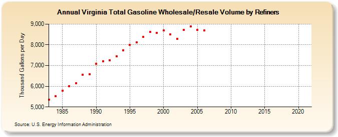 Virginia Total Gasoline Wholesale/Resale Volume by Refiners (Thousand Gallons per Day)