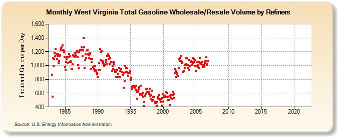 West Virginia Total Gasoline Wholesale/Resale Volume by Refiners (Thousand Gallons per Day)