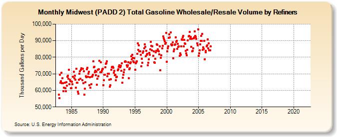 Midwest (PADD 2) Total Gasoline Wholesale/Resale Volume by Refiners (Thousand Gallons per Day)
