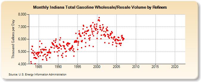Indiana Total Gasoline Wholesale/Resale Volume by Refiners (Thousand Gallons per Day)