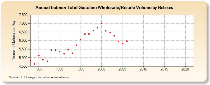 Indiana Total Gasoline Wholesale/Resale Volume by Refiners (Thousand Gallons per Day)