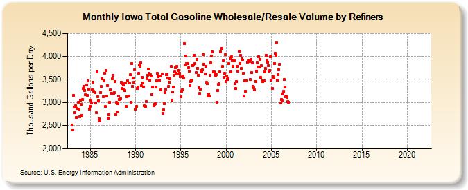 Iowa Total Gasoline Wholesale/Resale Volume by Refiners (Thousand Gallons per Day)