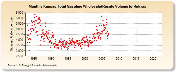 Kansas Total Gasoline Wholesale/Resale Volume by Refiners (Thousand Gallons per Day)