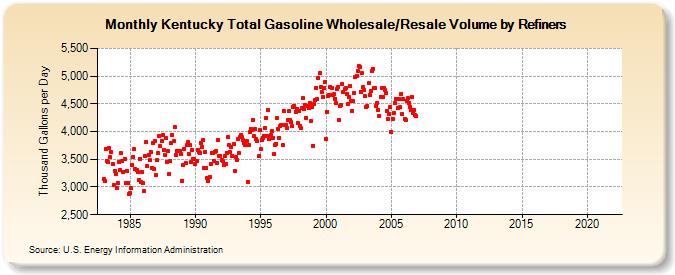 Kentucky Total Gasoline Wholesale/Resale Volume by Refiners (Thousand Gallons per Day)