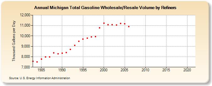 Michigan Total Gasoline Wholesale/Resale Volume by Refiners (Thousand Gallons per Day)