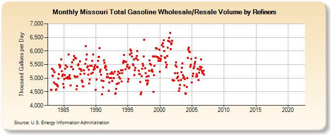 Missouri Total Gasoline Wholesale/Resale Volume by Refiners (Thousand Gallons per Day)