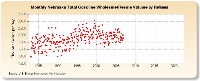 Nebraska Total Gasoline Wholesale/Resale Volume by Refiners (Thousand Gallons per Day)