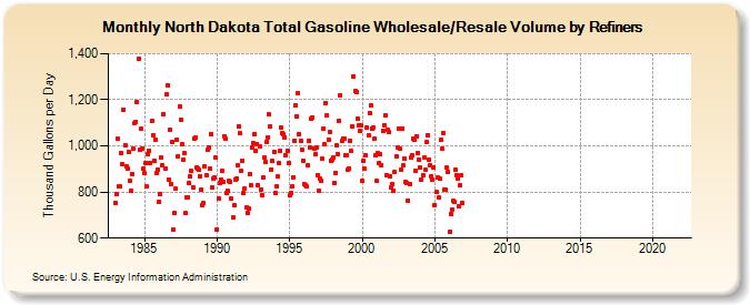 North Dakota Total Gasoline Wholesale/Resale Volume by Refiners (Thousand Gallons per Day)