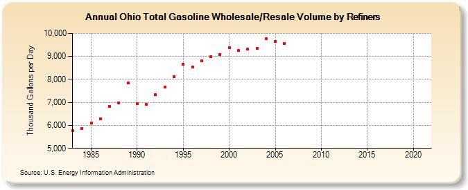 Ohio Total Gasoline Wholesale/Resale Volume by Refiners (Thousand Gallons per Day)