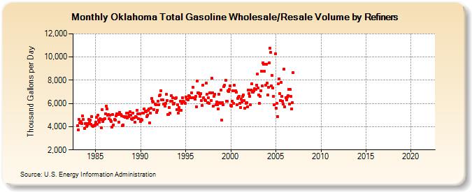 Oklahoma Total Gasoline Wholesale/Resale Volume by Refiners (Thousand Gallons per Day)