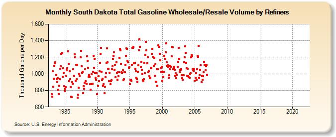 South Dakota Total Gasoline Wholesale/Resale Volume by Refiners (Thousand Gallons per Day)