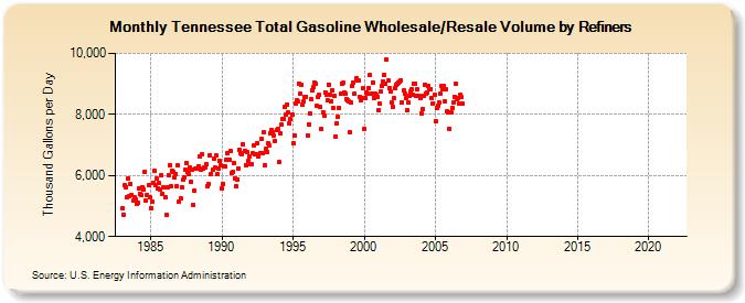 Tennessee Total Gasoline Wholesale/Resale Volume by Refiners (Thousand Gallons per Day)