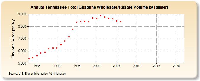 Tennessee Total Gasoline Wholesale/Resale Volume by Refiners (Thousand Gallons per Day)