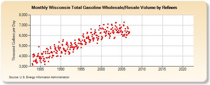 Wisconsin Total Gasoline Wholesale/Resale Volume by Refiners (Thousand Gallons per Day)