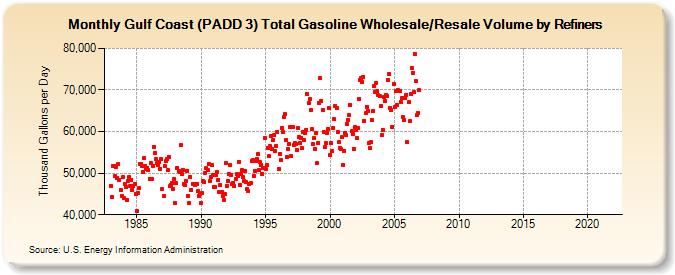 Gulf Coast (PADD 3) Total Gasoline Wholesale/Resale Volume by Refiners (Thousand Gallons per Day)