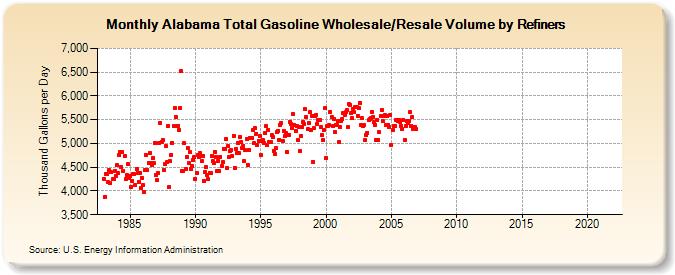 Alabama Total Gasoline Wholesale/Resale Volume by Refiners (Thousand Gallons per Day)