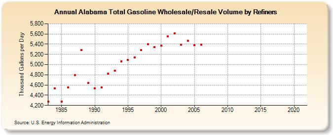 Alabama Total Gasoline Wholesale/Resale Volume by Refiners (Thousand Gallons per Day)