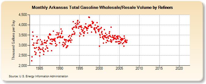 Arkansas Total Gasoline Wholesale/Resale Volume by Refiners (Thousand Gallons per Day)