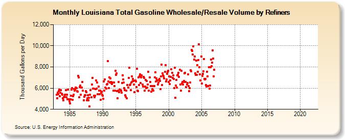 Louisiana Total Gasoline Wholesale/Resale Volume by Refiners (Thousand Gallons per Day)