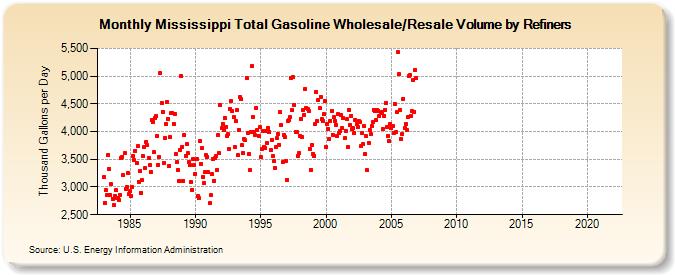 Mississippi Total Gasoline Wholesale/Resale Volume by Refiners (Thousand Gallons per Day)