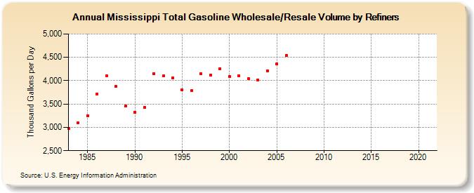 Mississippi Total Gasoline Wholesale/Resale Volume by Refiners (Thousand Gallons per Day)