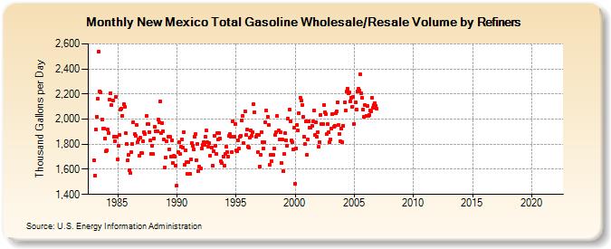 New Mexico Total Gasoline Wholesale/Resale Volume by Refiners (Thousand Gallons per Day)