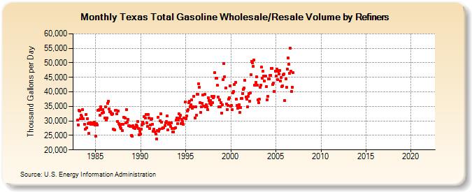 Texas Total Gasoline Wholesale/Resale Volume by Refiners (Thousand Gallons per Day)