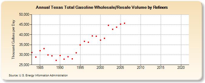 Texas Total Gasoline Wholesale/Resale Volume by Refiners (Thousand Gallons per Day)