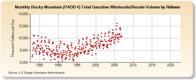 Rocky Mountain (PADD 4) Total Gasoline Wholesale/Resale Volume by Refiners (Thousand Gallons per Day)