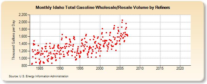 Idaho Total Gasoline Wholesale/Resale Volume by Refiners (Thousand Gallons per Day)