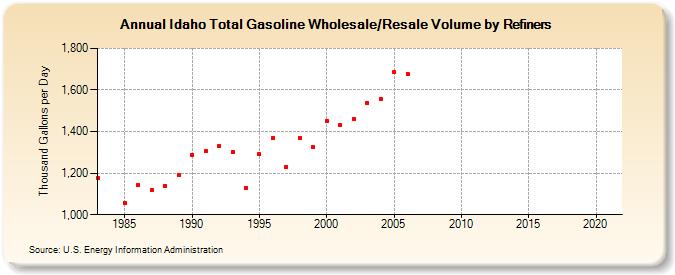 Idaho Total Gasoline Wholesale/Resale Volume by Refiners (Thousand Gallons per Day)