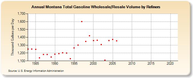 Montana Total Gasoline Wholesale/Resale Volume by Refiners (Thousand Gallons per Day)