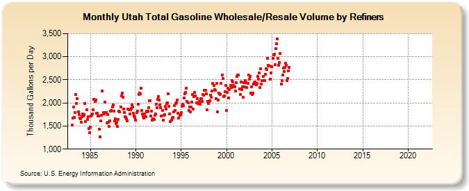 Utah Total Gasoline Wholesale/Resale Volume by Refiners (Thousand Gallons per Day)