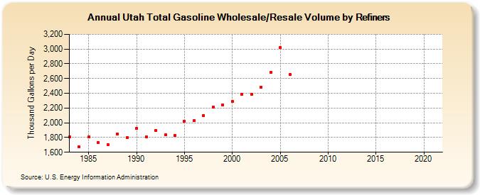 Utah Total Gasoline Wholesale/Resale Volume by Refiners (Thousand Gallons per Day)