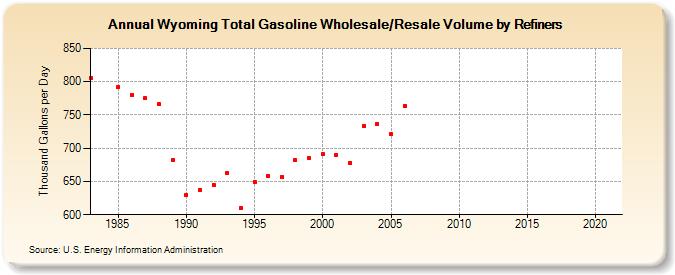 Wyoming Total Gasoline Wholesale/Resale Volume by Refiners (Thousand Gallons per Day)