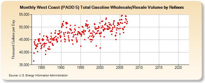 West Coast (PADD 5) Total Gasoline Wholesale/Resale Volume by Refiners (Thousand Gallons per Day)