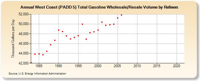 West Coast (PADD 5) Total Gasoline Wholesale/Resale Volume by Refiners (Thousand Gallons per Day)