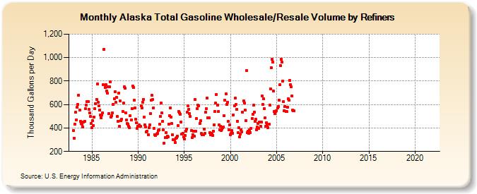 Alaska Total Gasoline Wholesale/Resale Volume by Refiners (Thousand Gallons per Day)