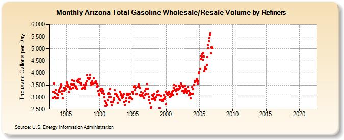 Arizona Total Gasoline Wholesale/Resale Volume by Refiners (Thousand Gallons per Day)