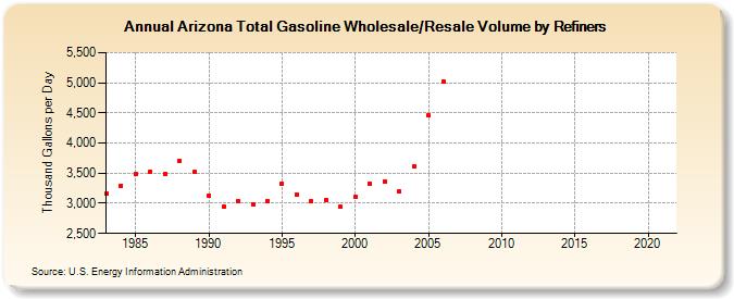 Arizona Total Gasoline Wholesale/Resale Volume by Refiners (Thousand Gallons per Day)