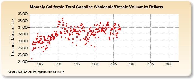 California Total Gasoline Wholesale/Resale Volume by Refiners (Thousand Gallons per Day)