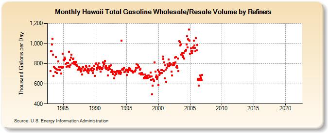 Hawaii Total Gasoline Wholesale/Resale Volume by Refiners (Thousand Gallons per Day)