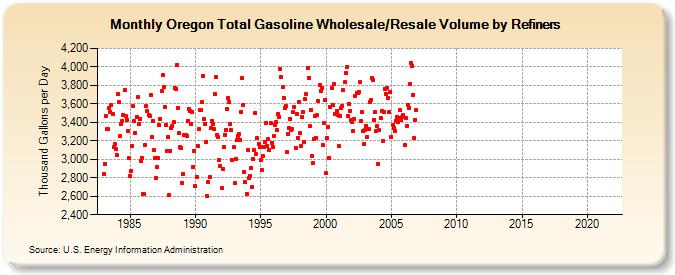 Oregon Total Gasoline Wholesale/Resale Volume by Refiners (Thousand Gallons per Day)