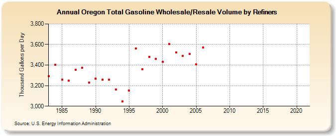 Oregon Total Gasoline Wholesale/Resale Volume by Refiners (Thousand Gallons per Day)