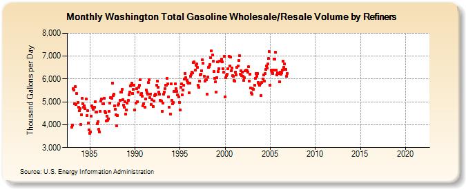 Washington Total Gasoline Wholesale/Resale Volume by Refiners (Thousand Gallons per Day)