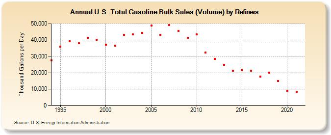 U.S. Total Gasoline Bulk Sales (Volume) by Refiners (Thousand Gallons per Day)