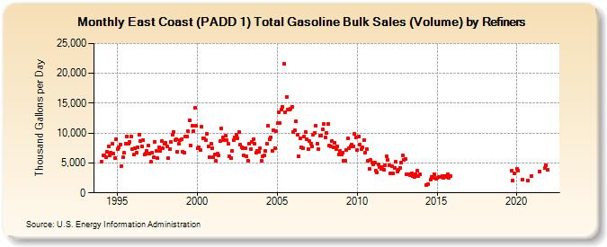 East Coast (PADD 1) Total Gasoline Bulk Sales (Volume) by Refiners (Thousand Gallons per Day)