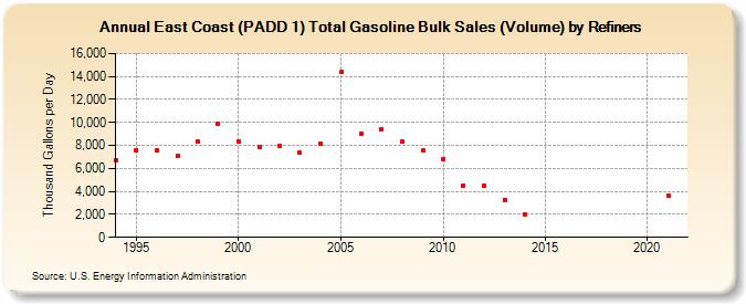 East Coast (PADD 1) Total Gasoline Bulk Sales (Volume) by Refiners (Thousand Gallons per Day)