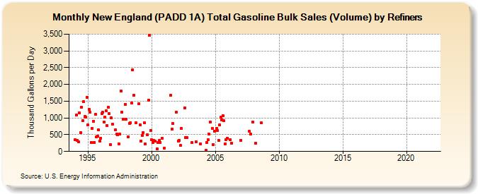 New England (PADD 1A) Total Gasoline Bulk Sales (Volume) by Refiners (Thousand Gallons per Day)